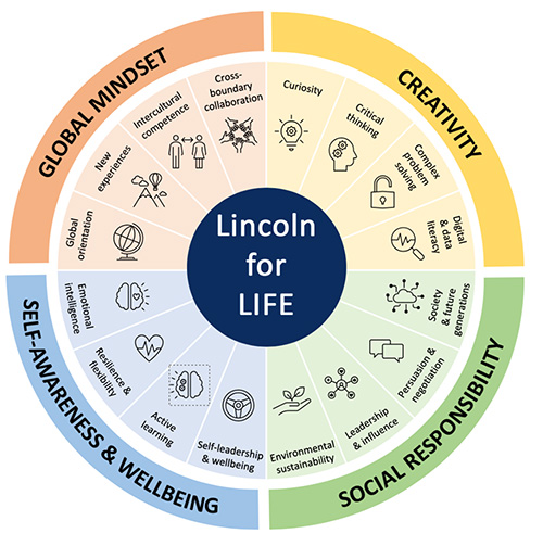 Core Skills Wheel diagram