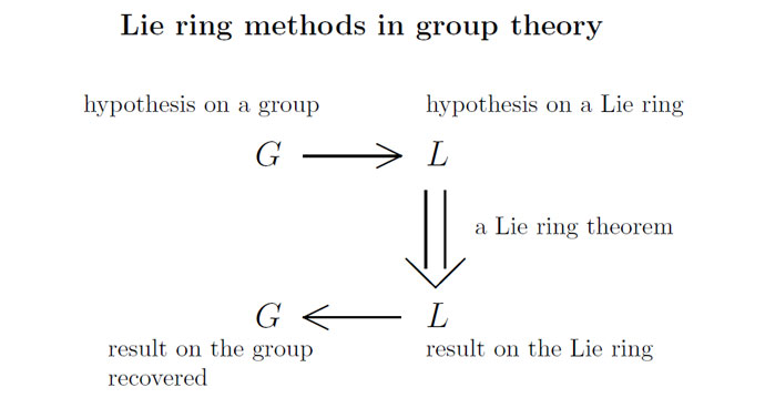 Lie Ring Methods